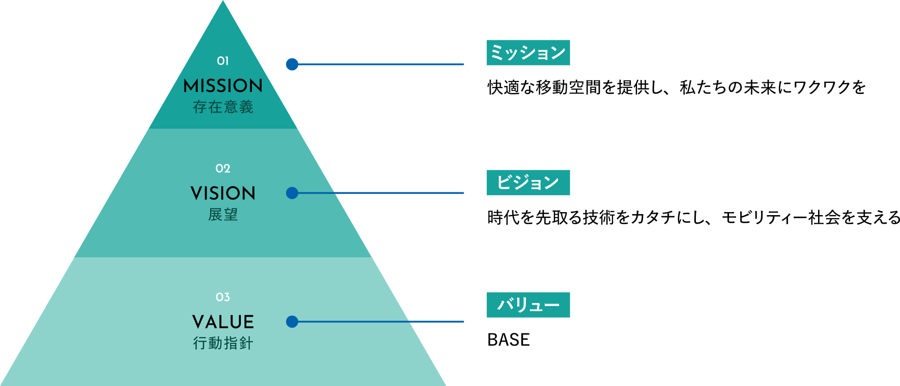 ミッション、ビジョン、バリュー